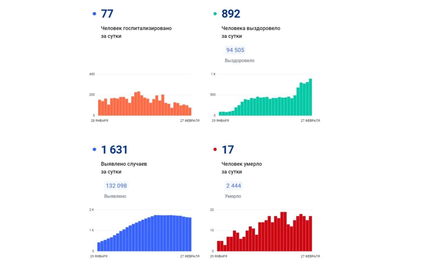 В Ярославской области за сутки выявили 1631 новый случай заболевания коронавирусом
