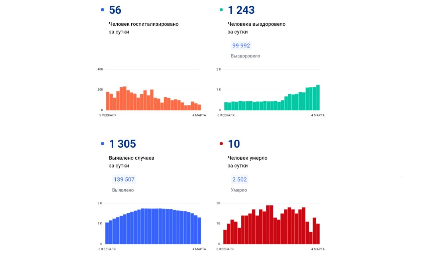 В Ярославской области выявили еще 1305 заболевших коронавирусом, 10 человек скончались