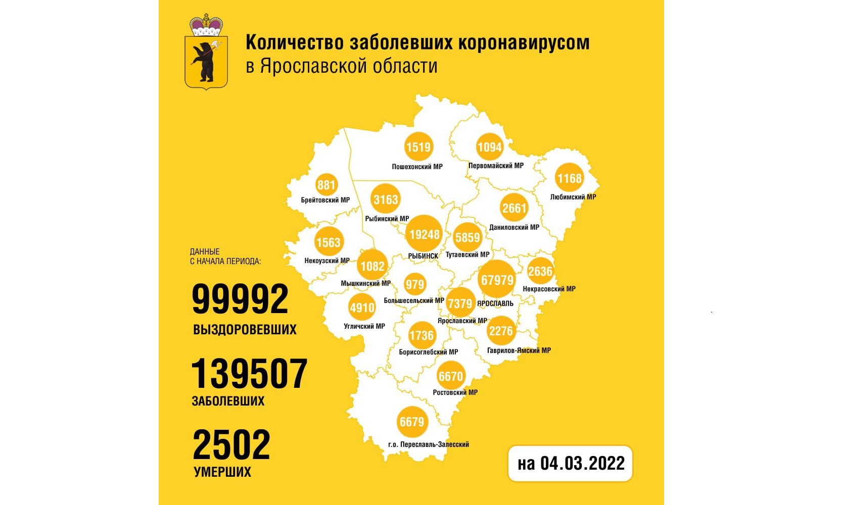 В Ярославской области выявили еще 1305 заболевших коронавирусом, 10 человек скончались