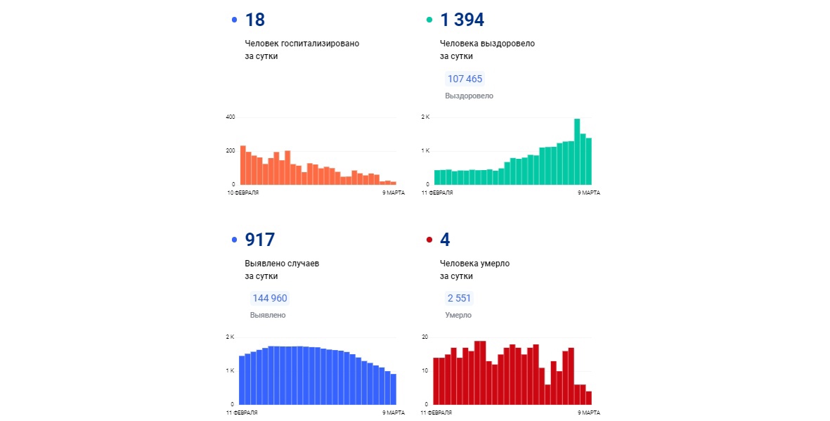 В Ярославской области зафиксирован спад заболеваемости коронавирусом: 917 новых случаев