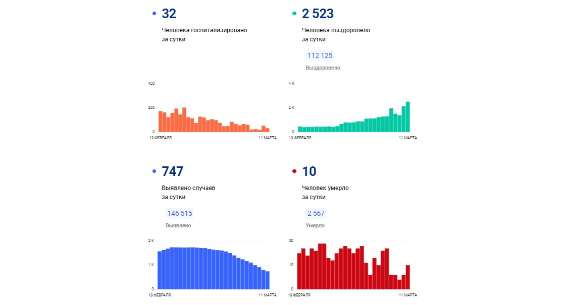 В Ярославской области за сутки выявили 747 заболевших коронавирусом, 10 человек умерли: данные по районам