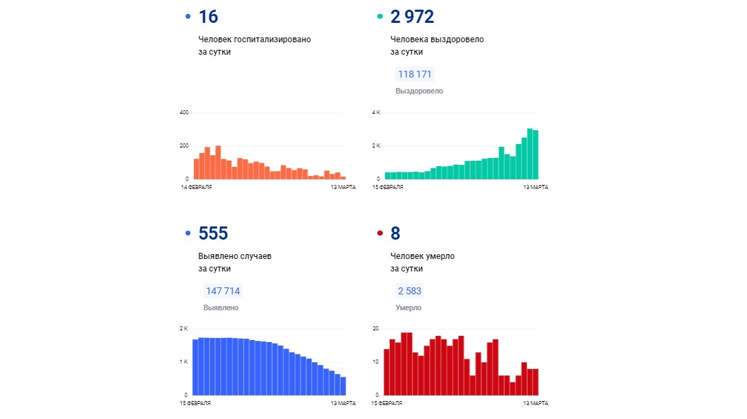 Еще у 555 жителей Ярославской области выявили коронавирус, восемь человек скончались