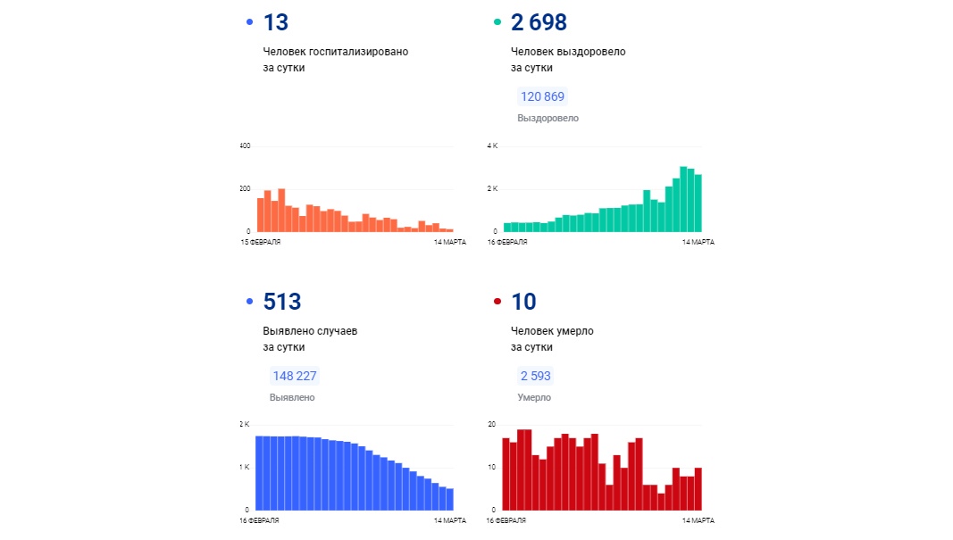 В Ярославской области за сутки заболели коронавирусом еще 513 жителей, 10 человек скончались