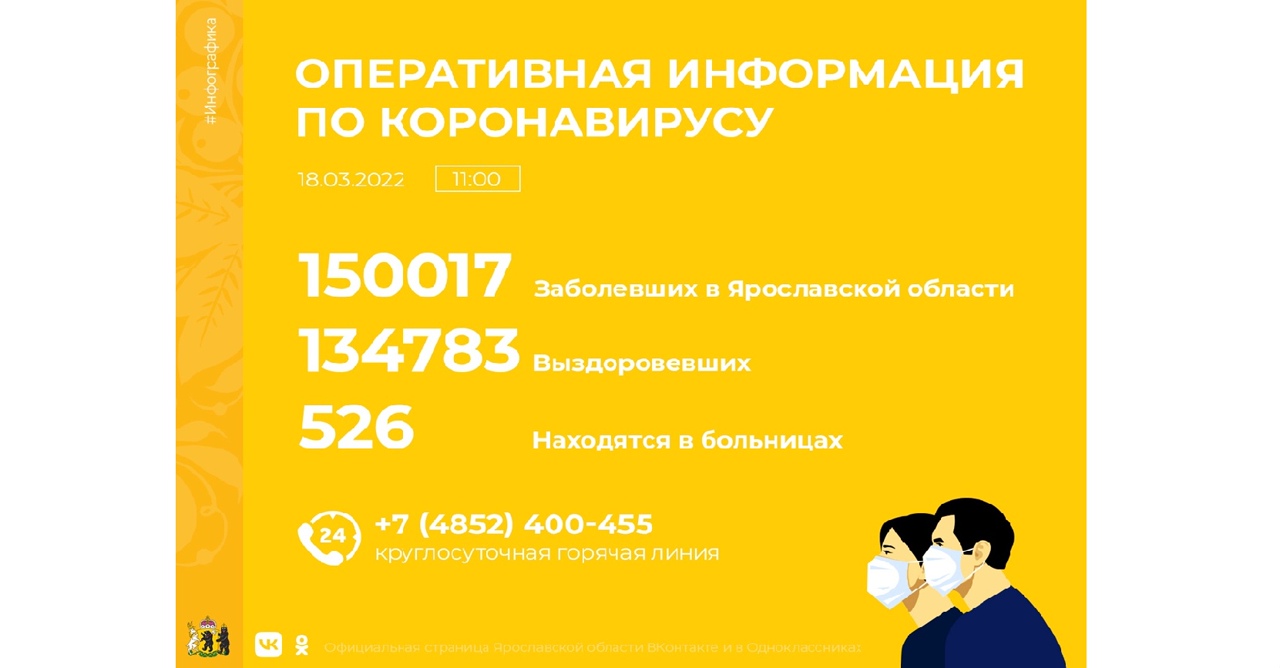 В Ярославской области за сутки выявили 429 заболевших коронавирусом, семь человек умерли: статистика по районам