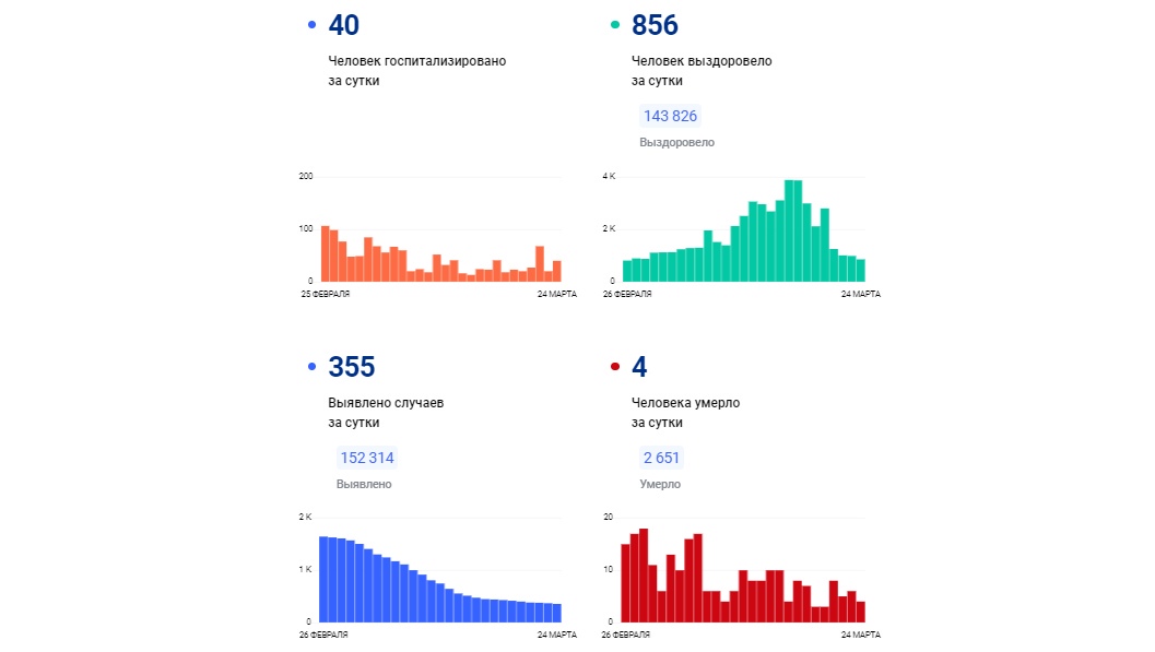 В Ярославской области от коронавируса за сутки умерли четыре человека