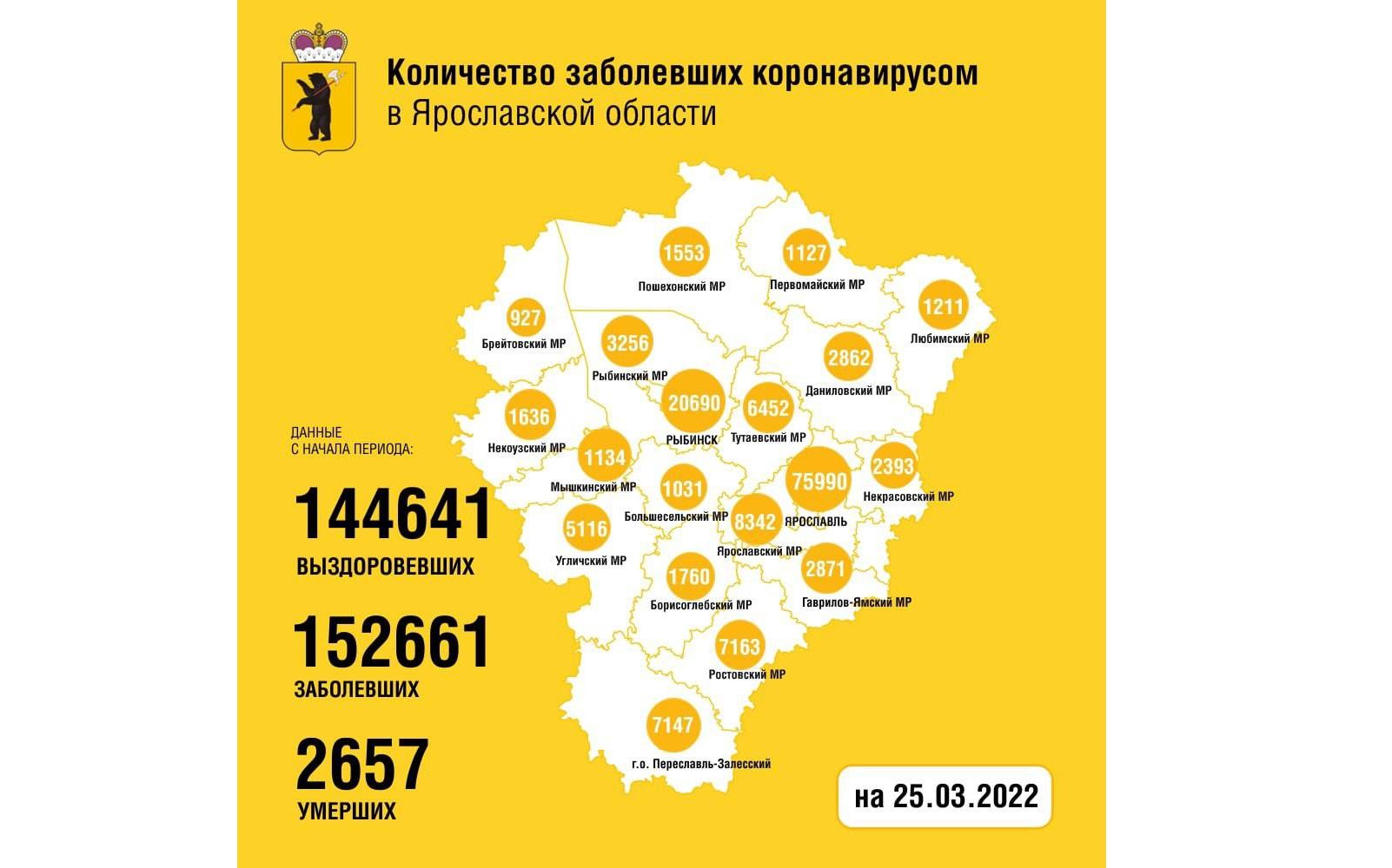 В Ярославской области продолжает снижаться заболеваемость коронавирусом: данные по районам