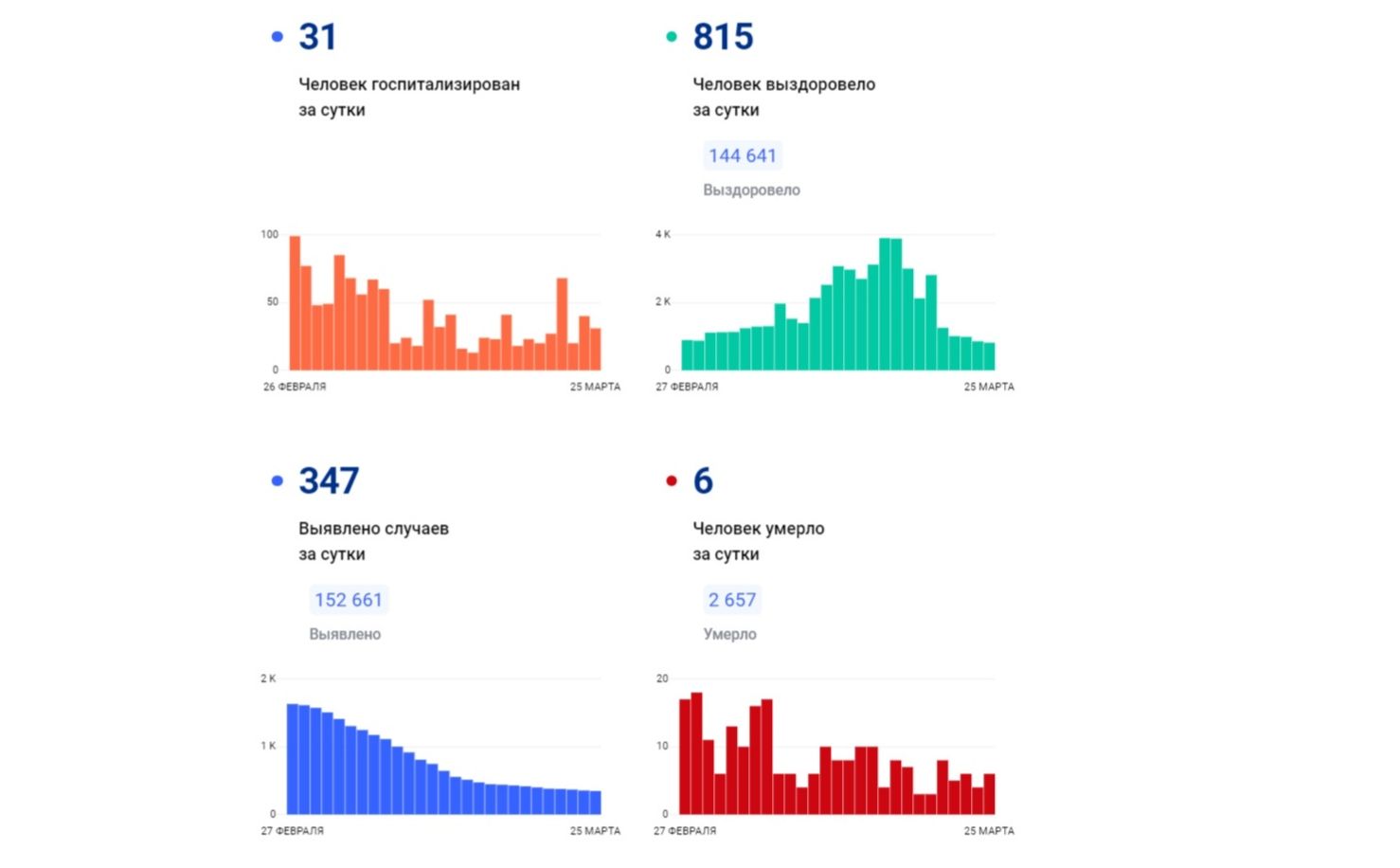 В Ярославской области продолжает снижаться заболеваемость коронавирусом: данные по районам