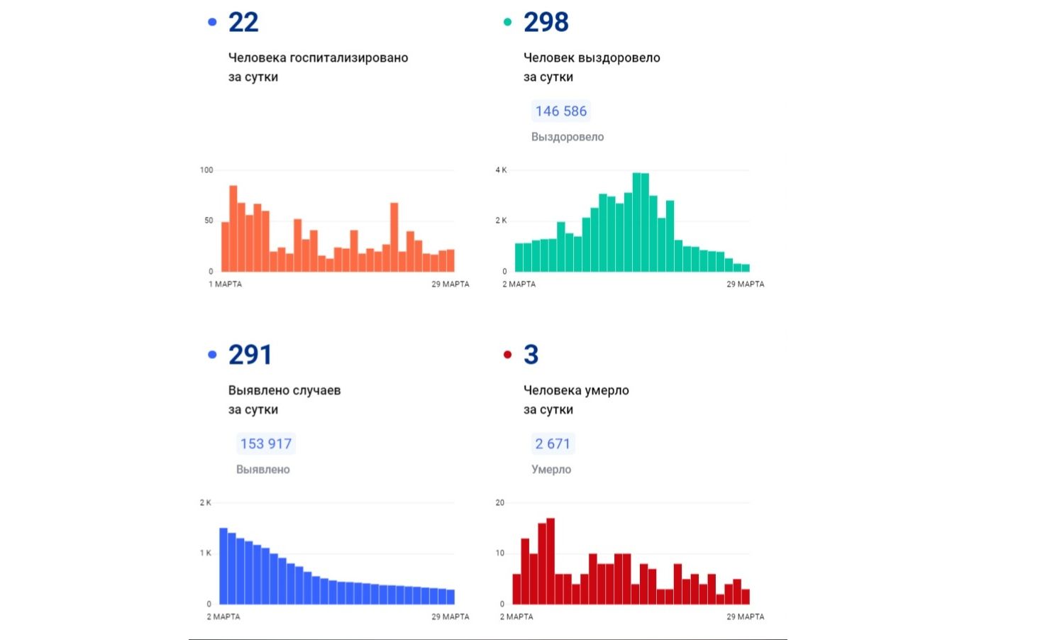 В Ярославской области за сутки выявили 291 новый случай заболевания коронавирусом, три человека скончались