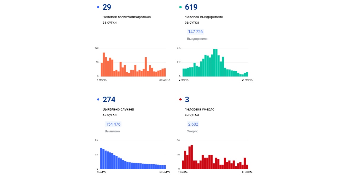 В Ярославской области за сутки выявили 274 новых заболевших коронавирусом, трое скончались