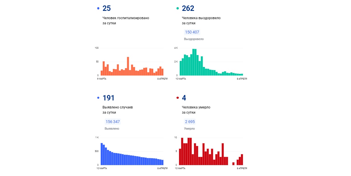 В Ярославской области все меньше жителей заболевают коронавирусом: данные по районам