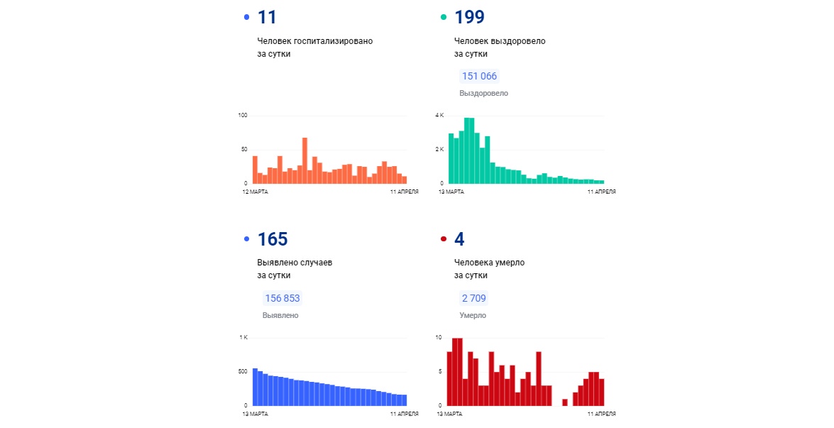 В Ярославской области количество выздоровевших от коронавируса за сутки превысило число заболевших