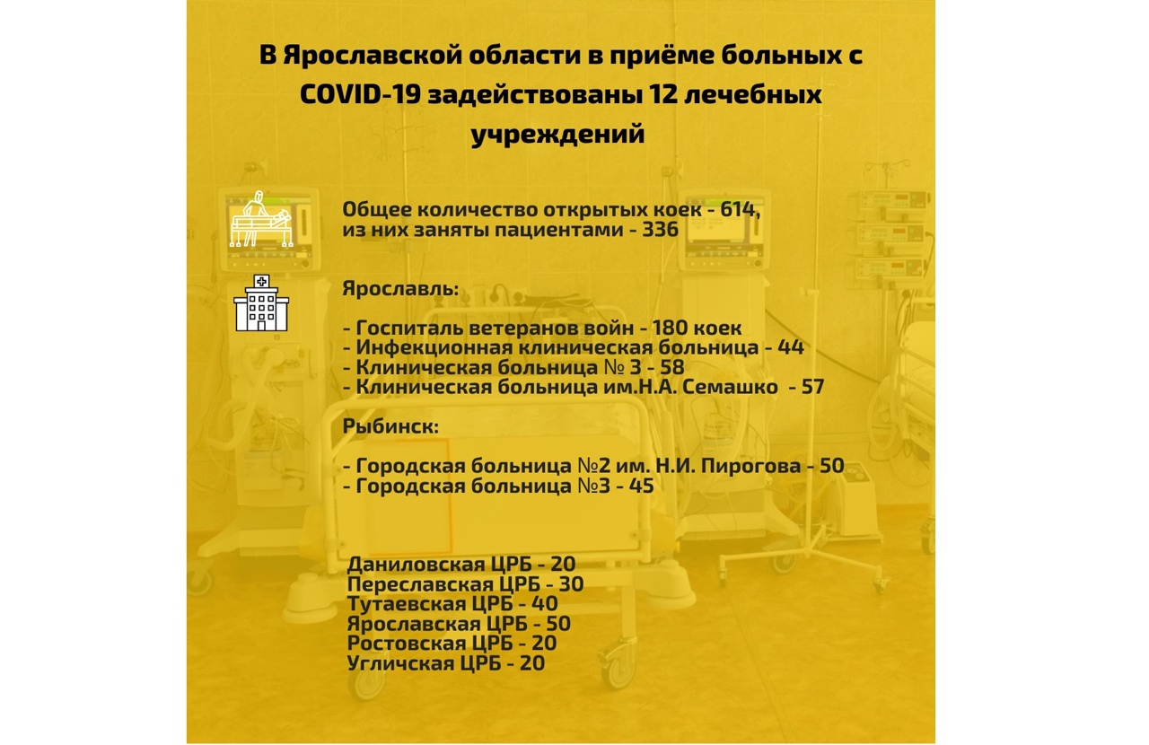 В Ярославской области продолжает снижаться количество коек для пациентов с коронавирусом