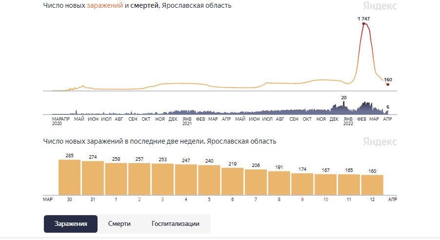 В Ярославской области выросла суточная смертность от коронавируса