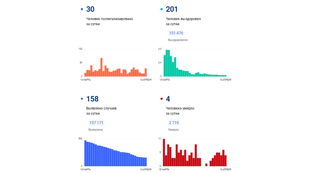 В Ярославской области за сутки коронавирусом заболели 158 жителей, четверо скончались
