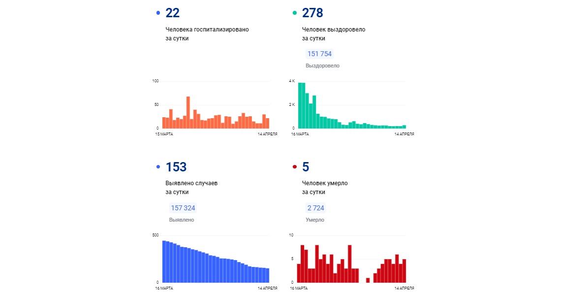В Ярославской области ежедневно снижается количество заболевших коронавирусом: 153 новых случая за сутки