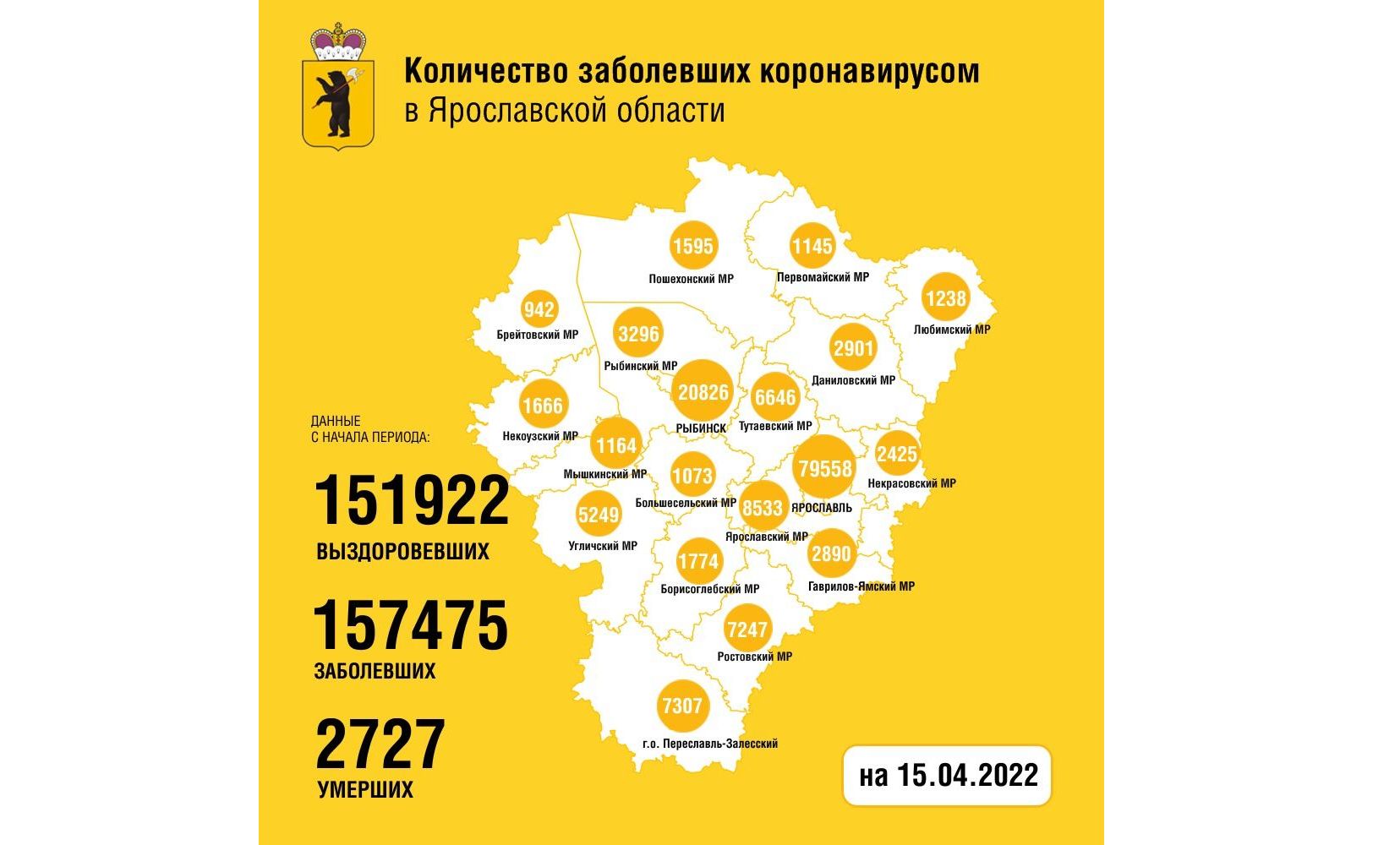 В Ярославской области за неделю от коронавируса умерли 32 человека