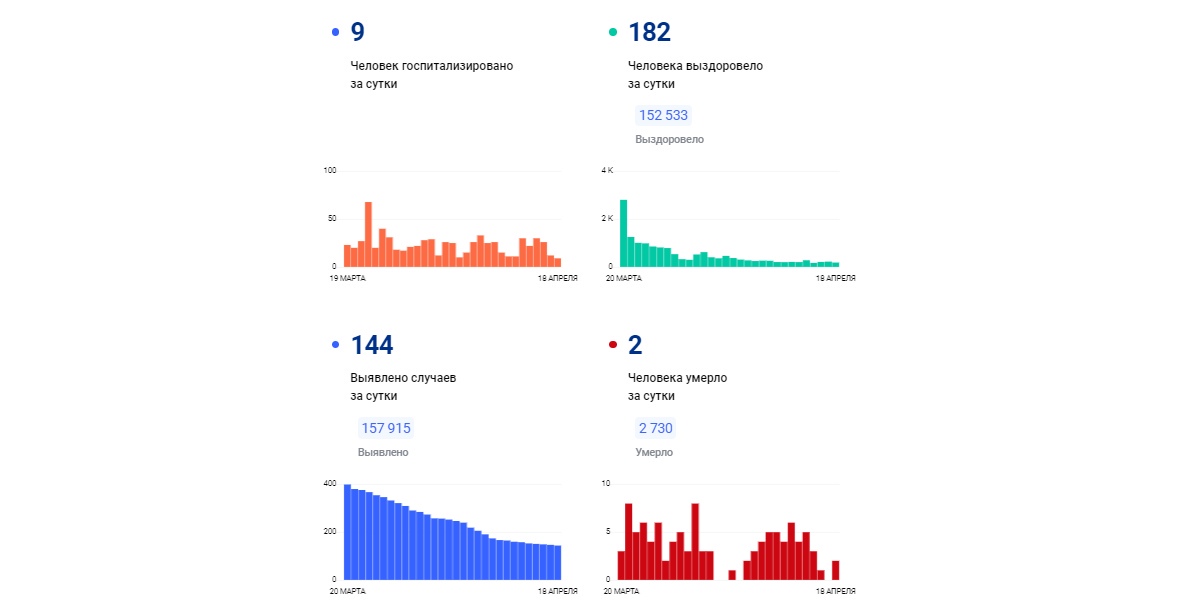 В Ярославской области за сутки зафиксировали 144 новых случая коронавируса, два человека скончались