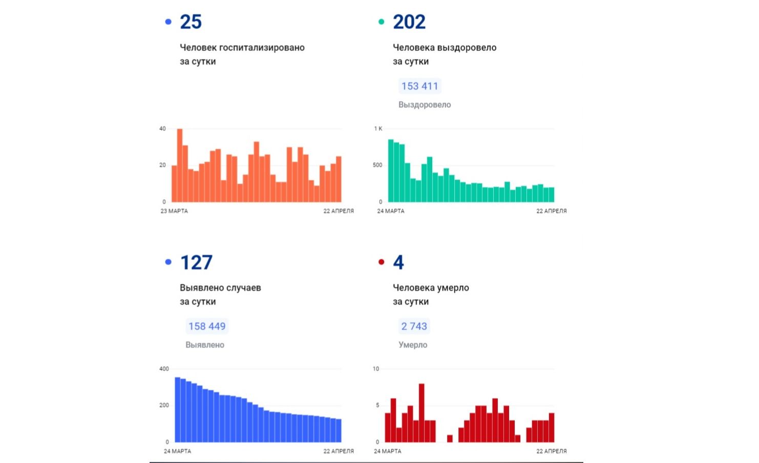 В Ярославской области за сутки выявили 127 новых случаев заболевания коронавирусом