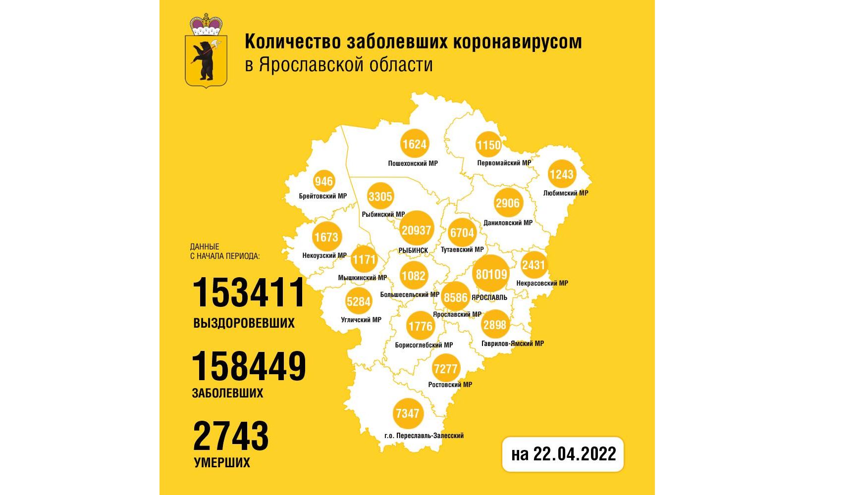 В Ярославской области за сутки выявили 127 новых случаев заболевания коронавирусом