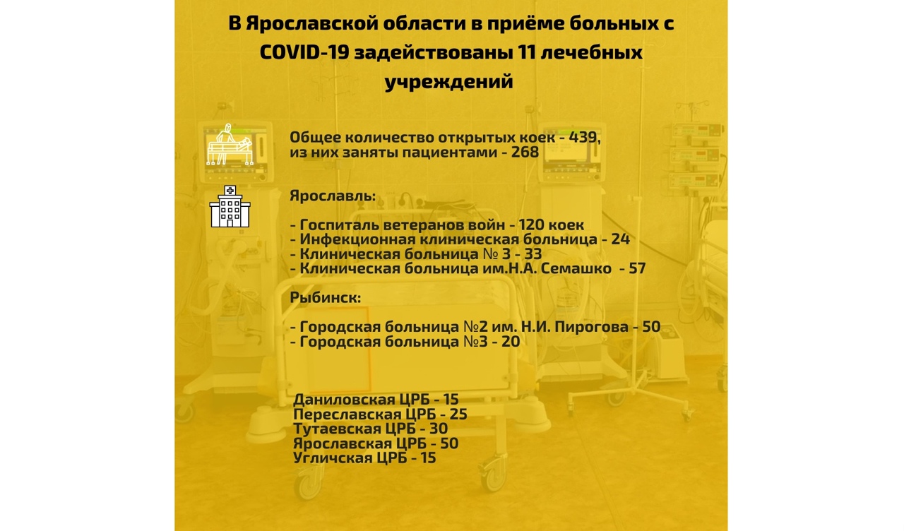 В Ярославской области снизилось количество коек под прием больных коронавирусом