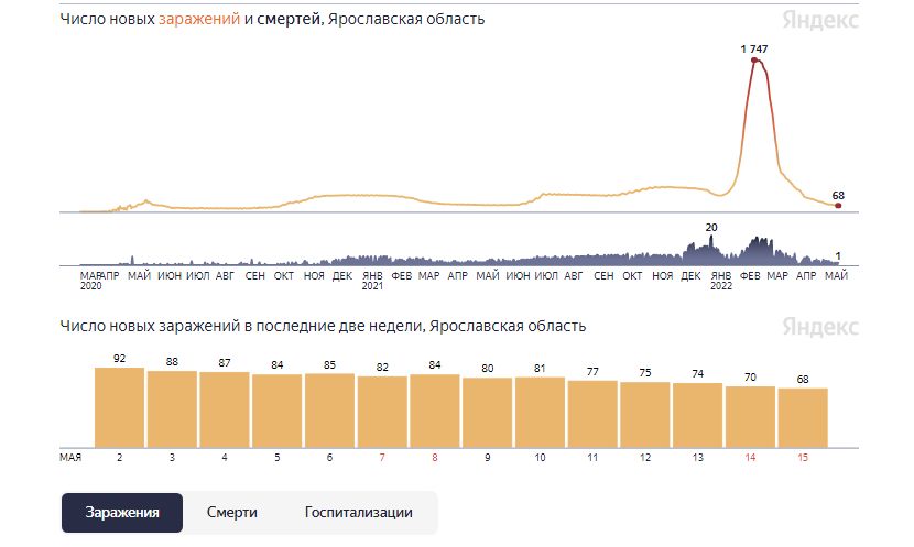 В Ярославской области за сутки выявили мене 70 случаев коронавируса