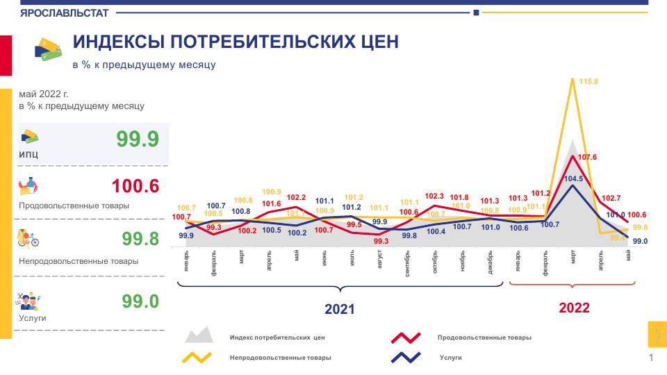Ярославльстат: цены в регионе в мае снизились