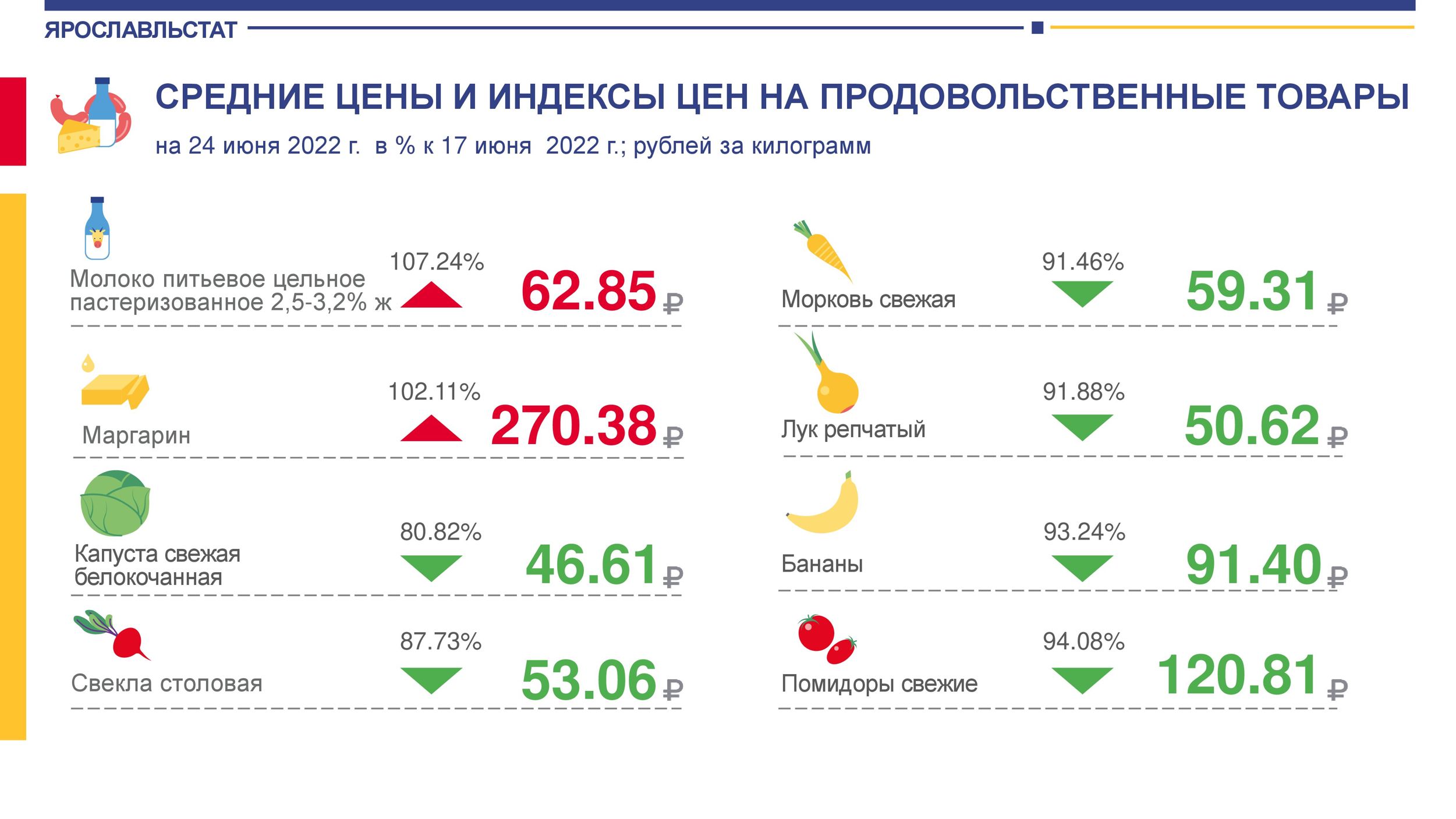В Ярославской области подешевели овощи «борщевого набора»