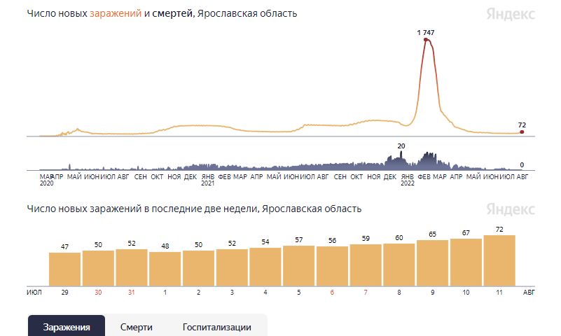 72 новых случая: заболеваемость коронавирусом в Ярославской области растет на протяжении пяти дней подряд