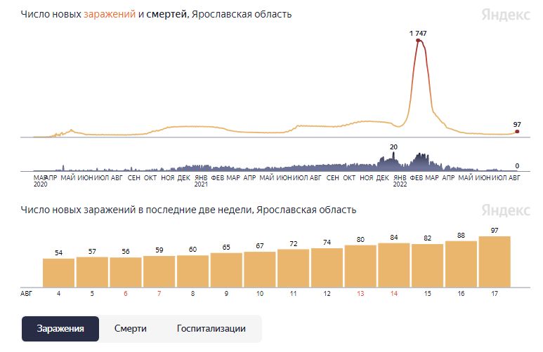 97 новых случаев коронавируса выявили в Ярославской области за сутки
