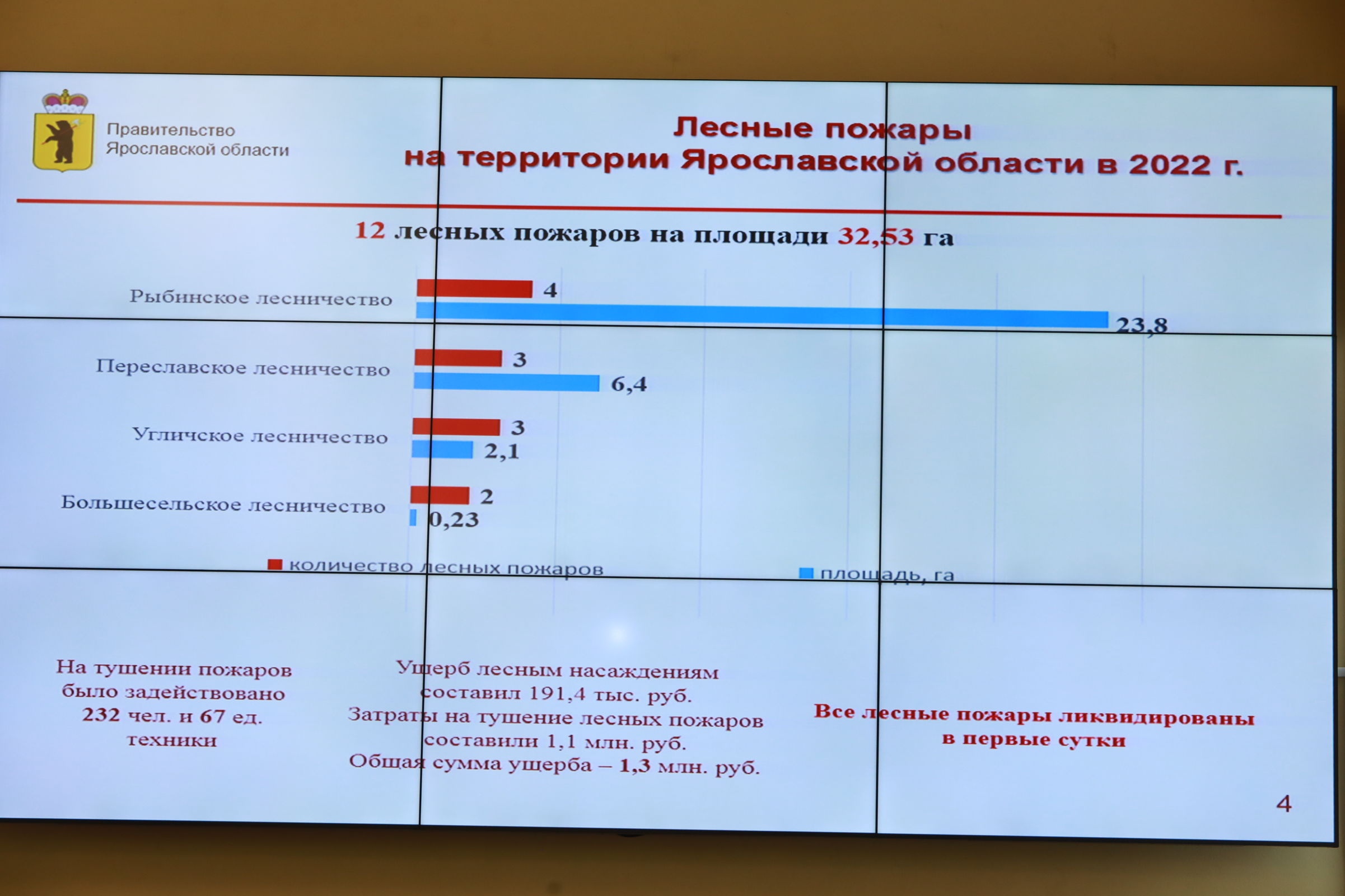 Особый противопожарный режим в Ярославской области завершится 12 сентября