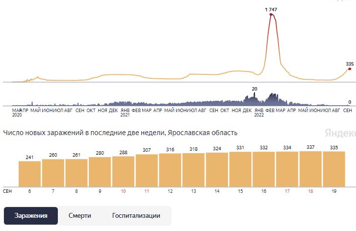 В Ярославской области впервые с конца июля не выросла суточная заболеваемость коронавирусом