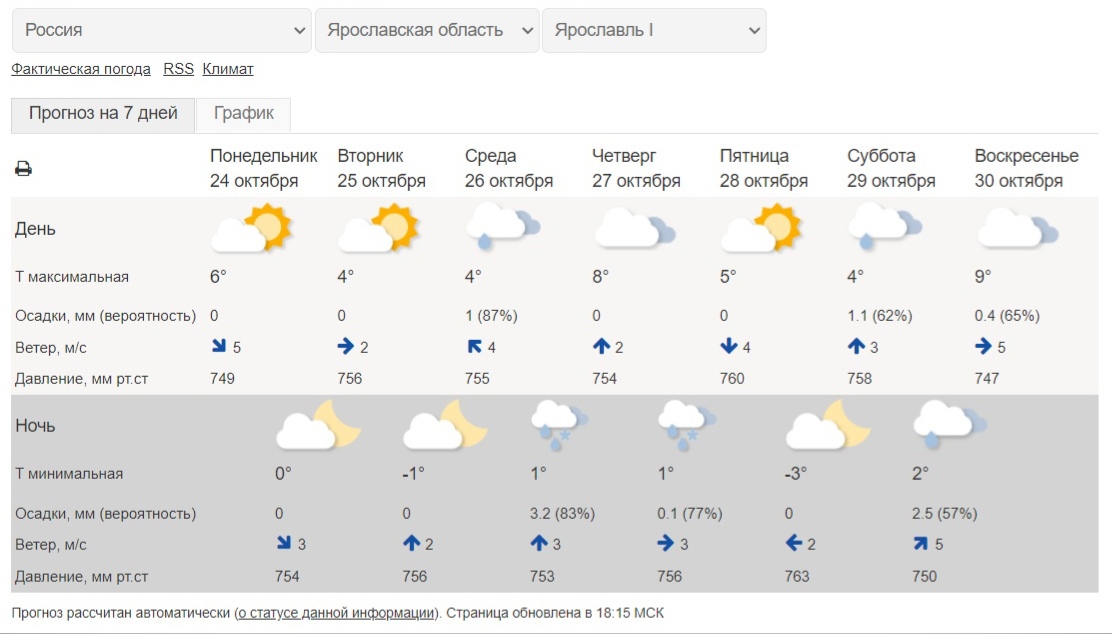 Погода в ярославле на неделю самый. Ярославль климат. Прогноз на ночь. Облачно дождь погода. Ярославль дождь.