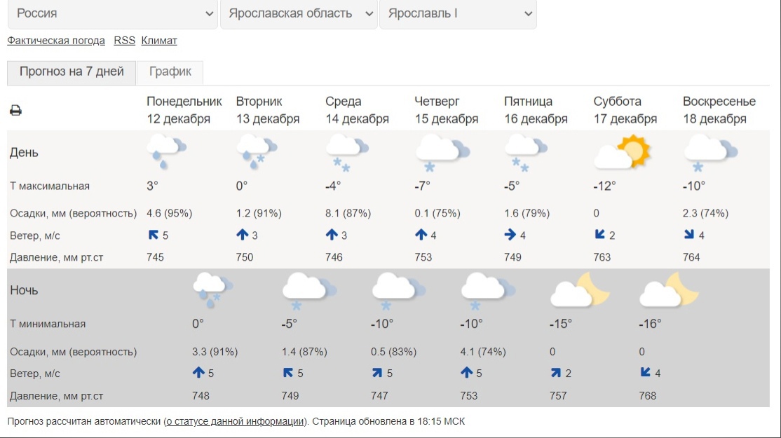 Погода в костроме на неделю карта осадков