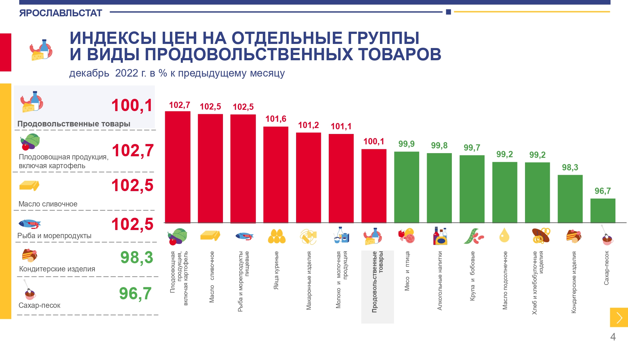 Ярославльстат назвал официальную инфляцию за 2022 год