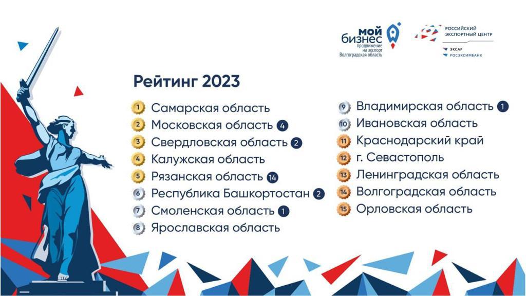 Центр экспорта Ярославской области вошел в десятку лучших в России