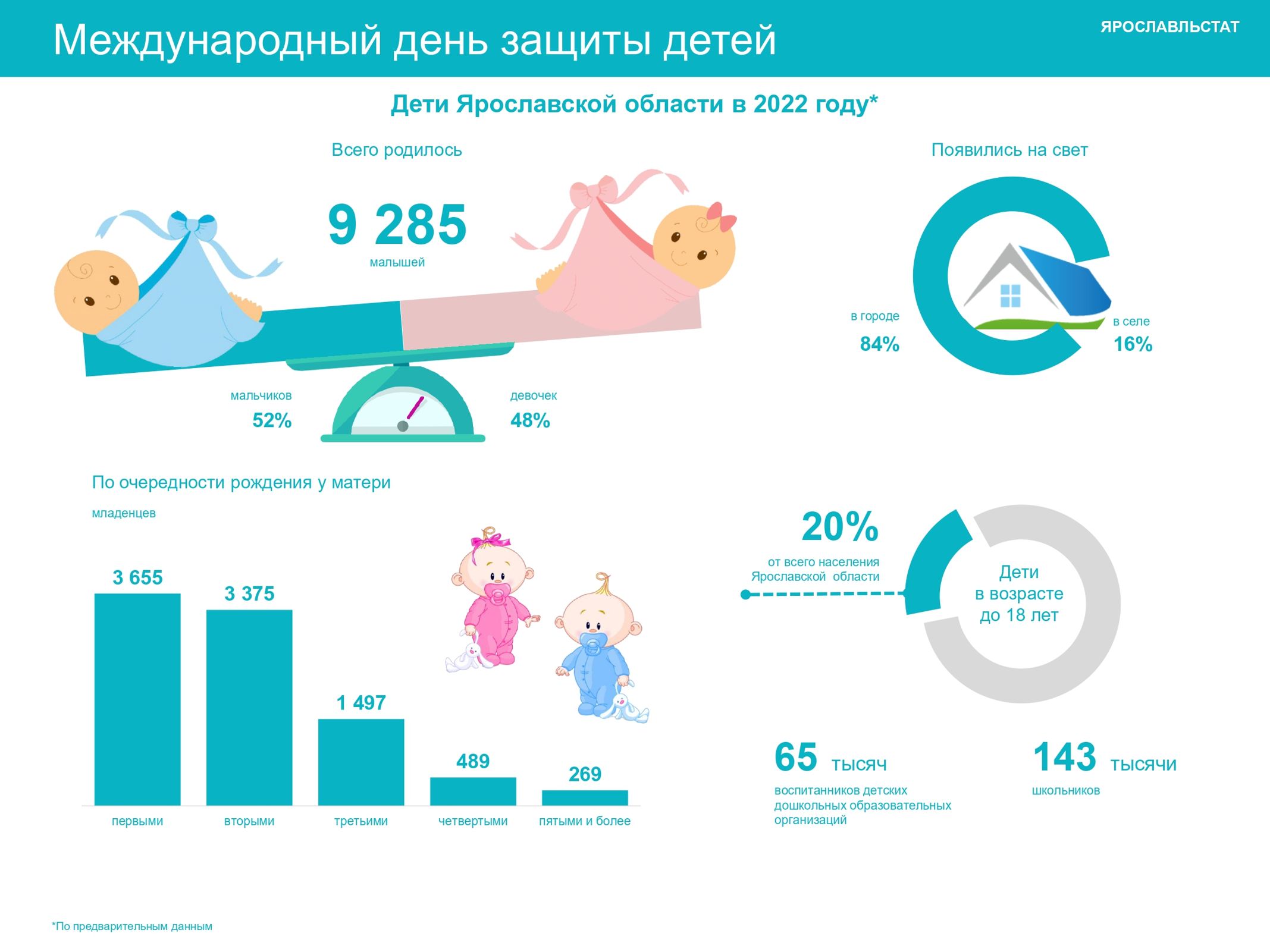 В 2022 году порядка 1,5 тысячи ярославских семей стали многодетными