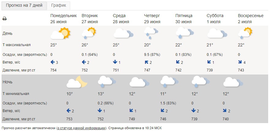 Прогноз погоды озерск. Погода в Чайковском. Погода в Чайковском на сегодня. Погода в Костроме сегодня. Погода в Костроме на завтра.