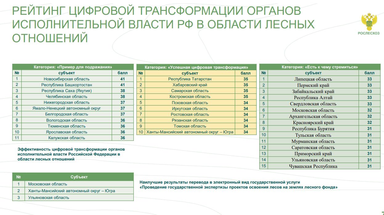 Ярославская область вошла в десятку лидеров по цифровой трансформации лесного хозяйства
