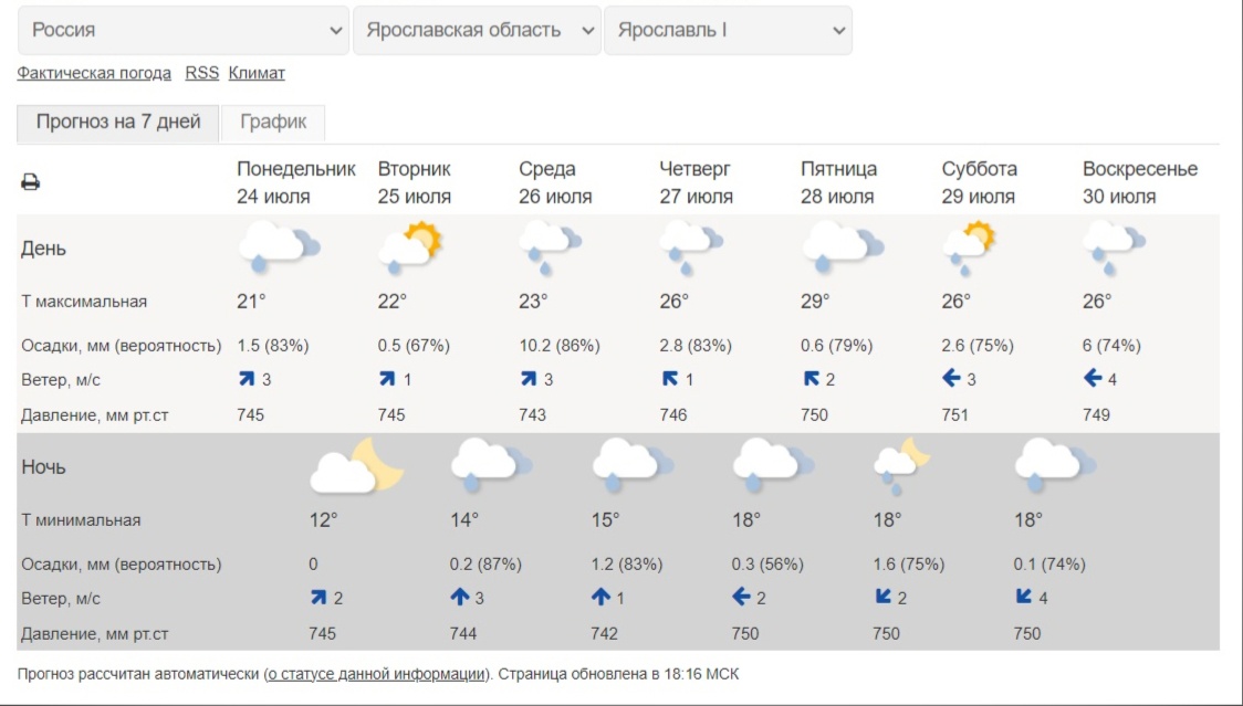 Архив погоды в Ярославле (Ярославская область, Россия)