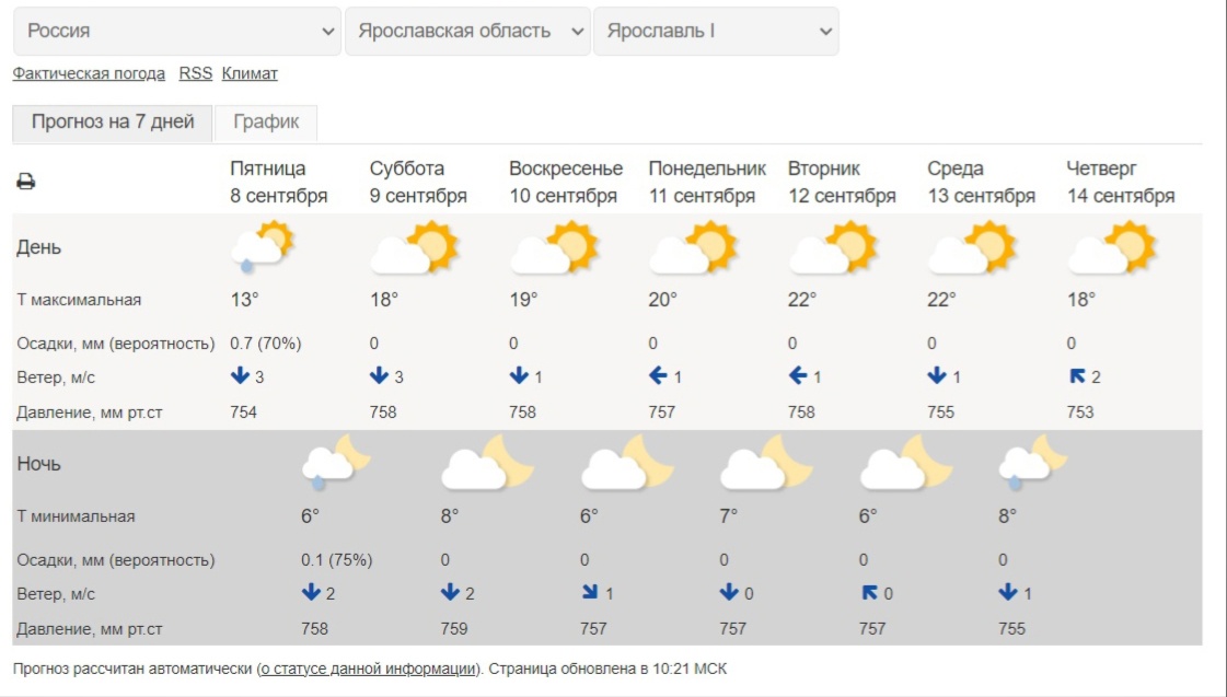 Сентябрь в Ярославле стал самым теплым за лет | АиФ Ярославль