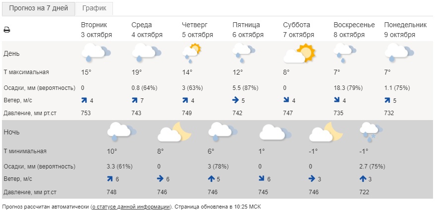 Прогноз погоды фгуп приволжский