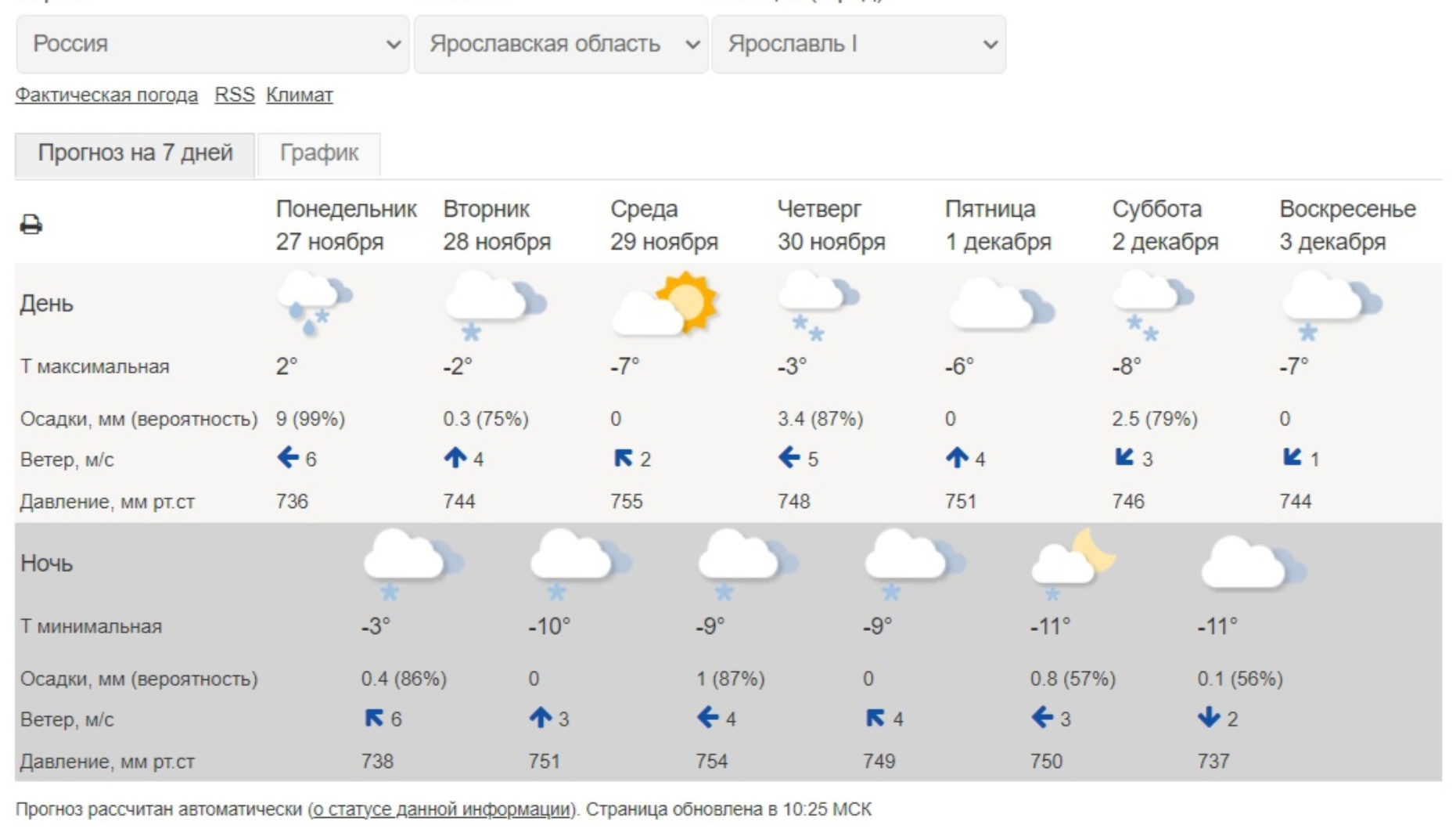 Погода в любиме на неделю ярославская. Погода в Чайковском. Погода в Ярославской области. Погода в Чайковском на сегодня. Погода в Чайковском на неделю.