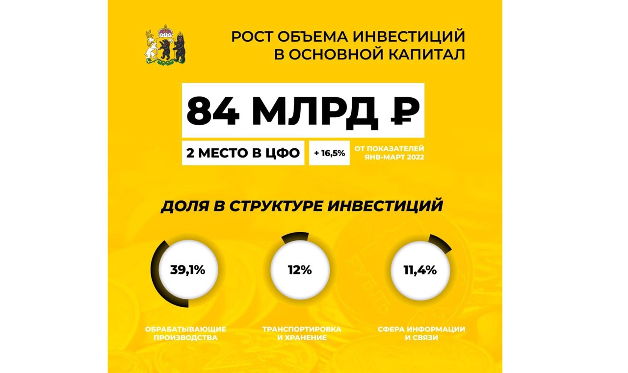 Объем инвестиций в основной капитал в Ярославской области превысил 80 млрд рублей