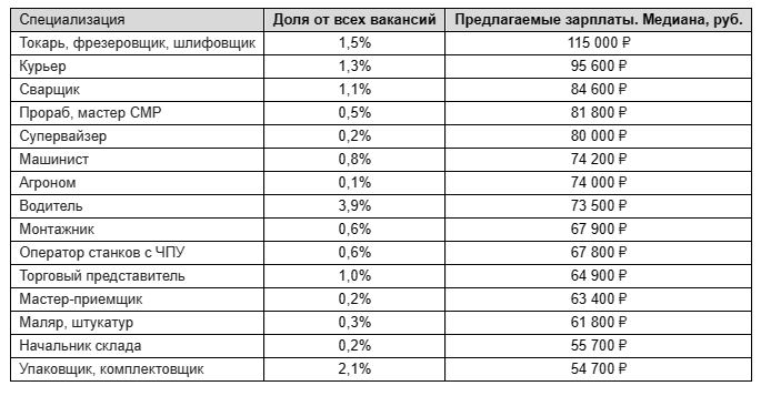 Стали известны самые высокооплачиваемые вакансии вне офиса в