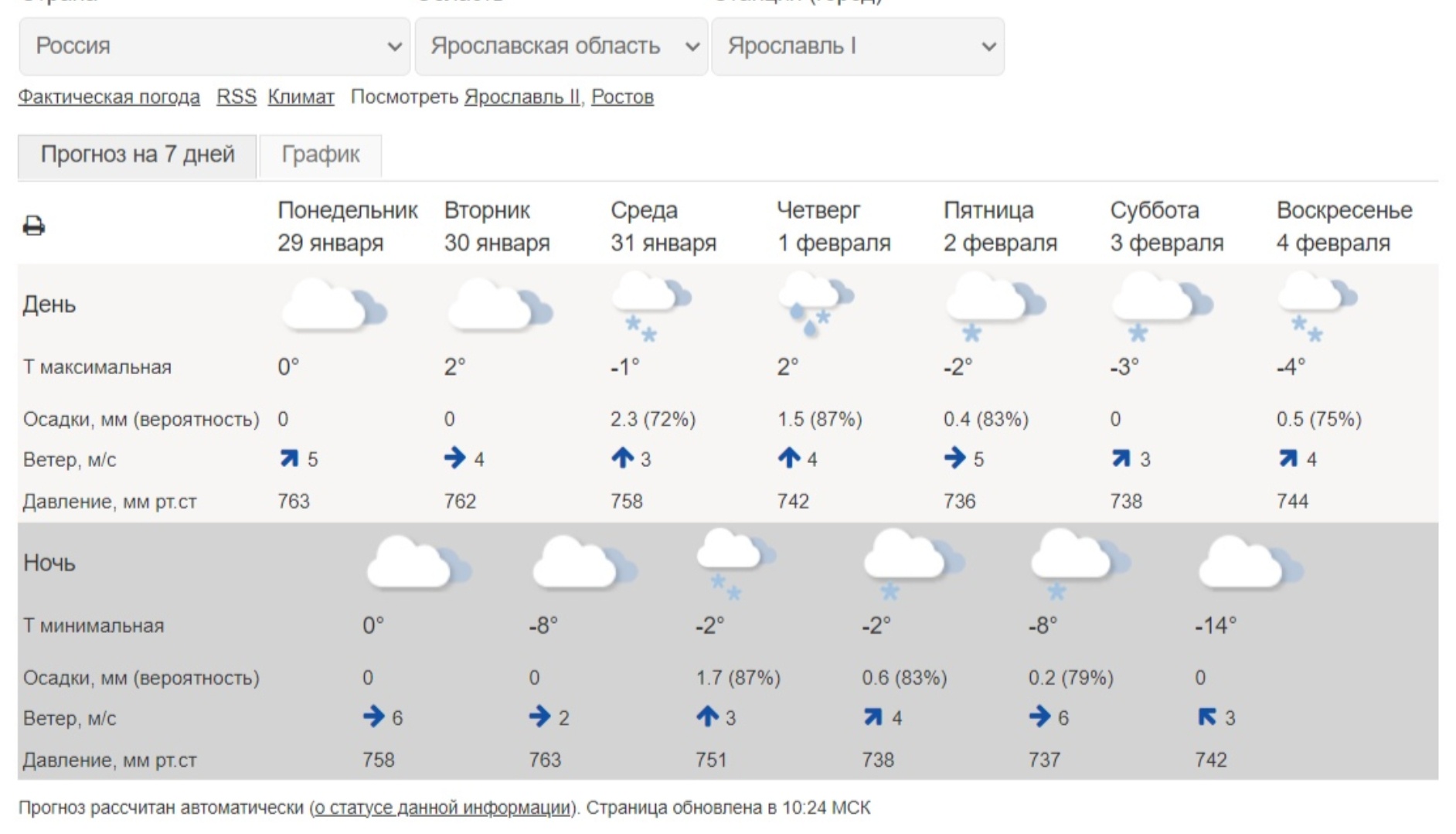 Погода в ярославле летом 2024. Гидрометеоцентр СПБ.