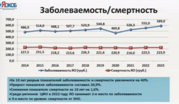 Ярославская область достигла максимума по выявленным онкозаболеваниям