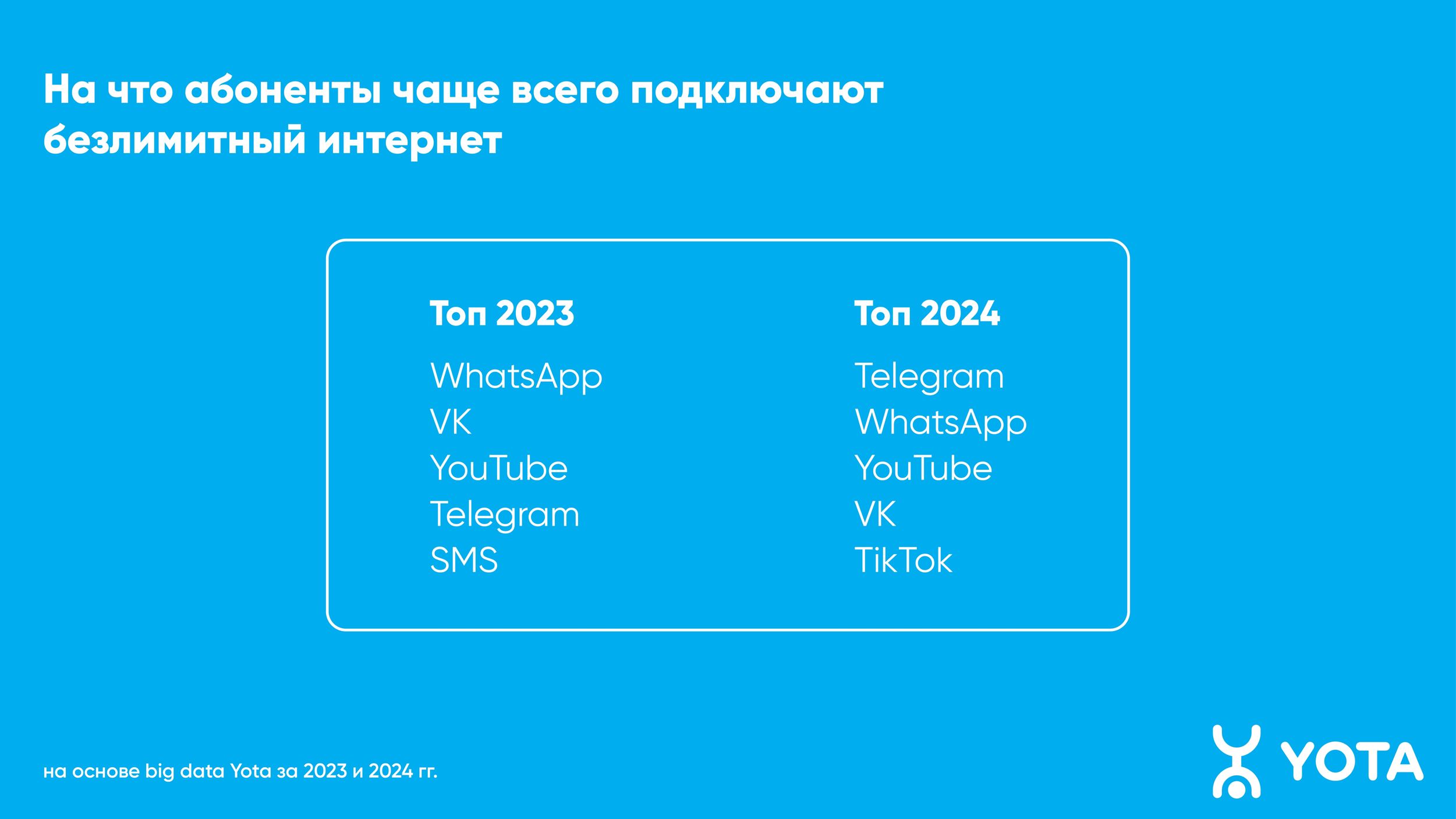 Telegram стал самым востребованным онлайн-приложением
