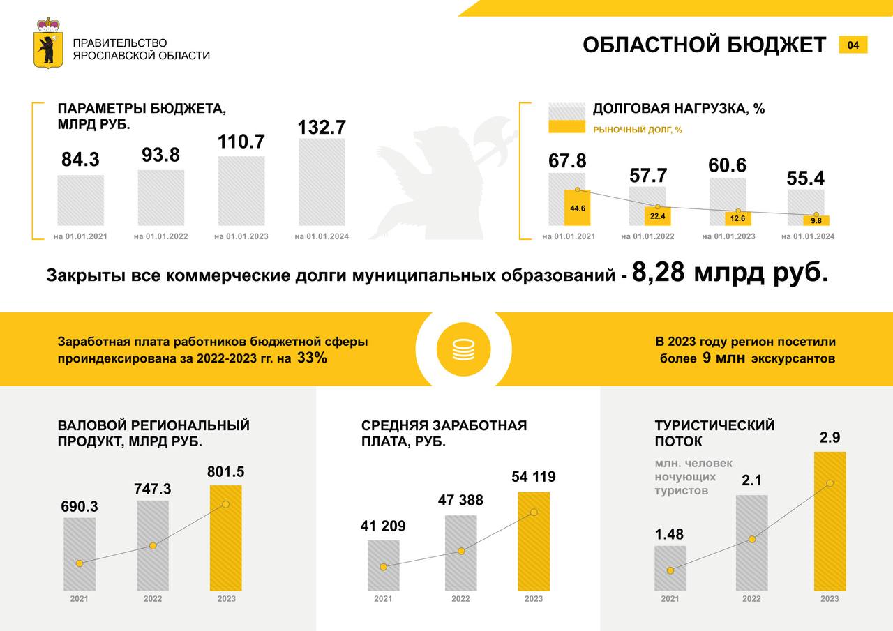 Кредитный рейтинг Ярославской области повышен до уровня ruА