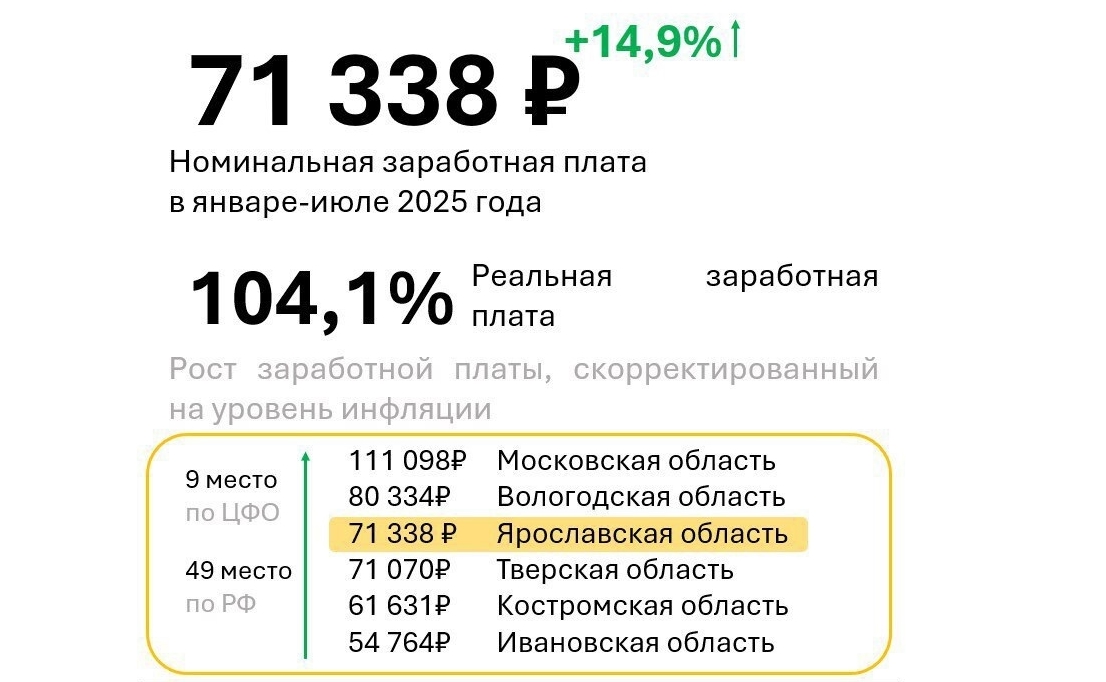 Средняя зарплата в Ярославской области превысила 71 тысячу рублей