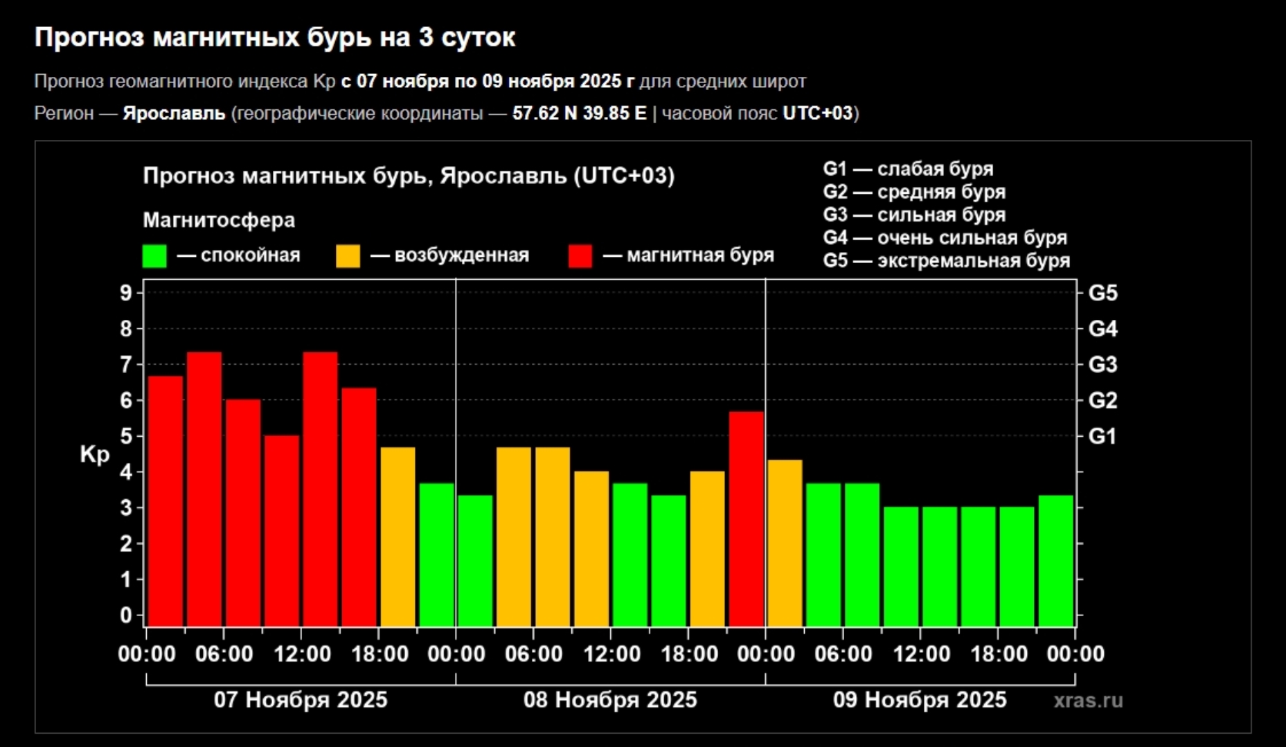 Ярославцы ощутят магнитные бури